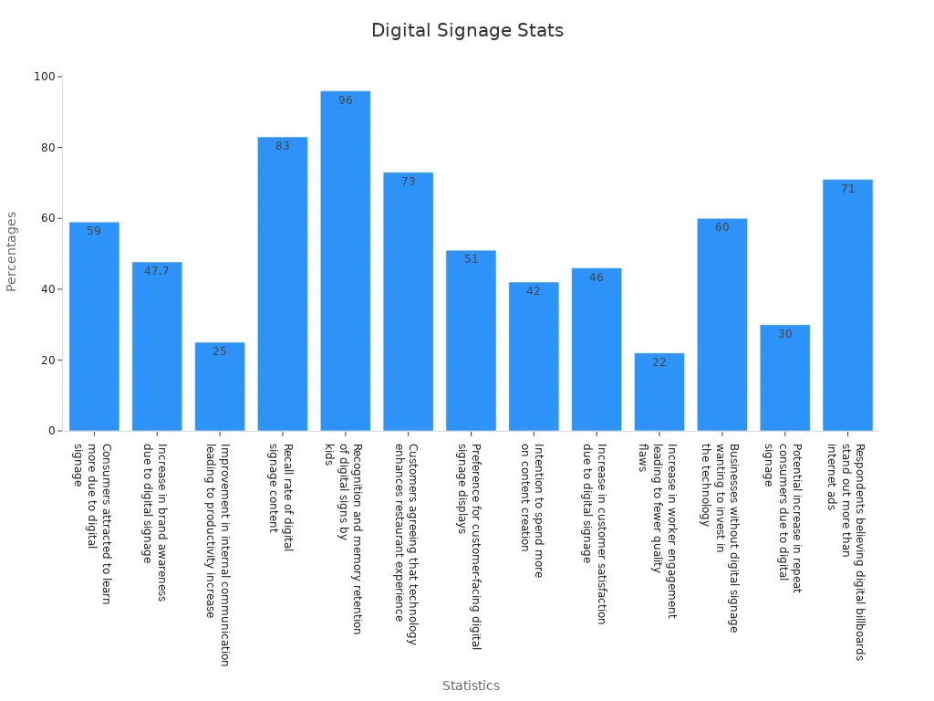 Bar chart showing digital signage statistics impact