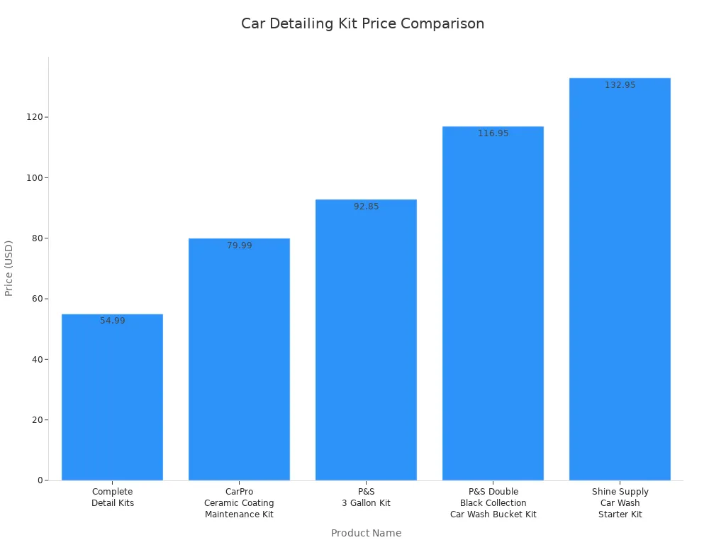 Bar chart comparing prices of five car detailing kits