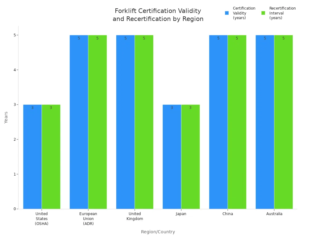 Bar chart comparing forklift operator certification validity and recertification intervals across regions