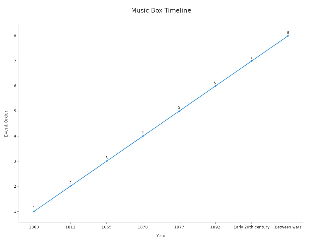 Timeline chart showing historical milestones in music box mechanism evolution