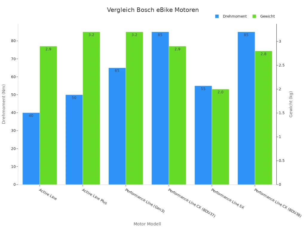 Balkendiagramm vergleicht Bosch eBike Motorenleistungen
