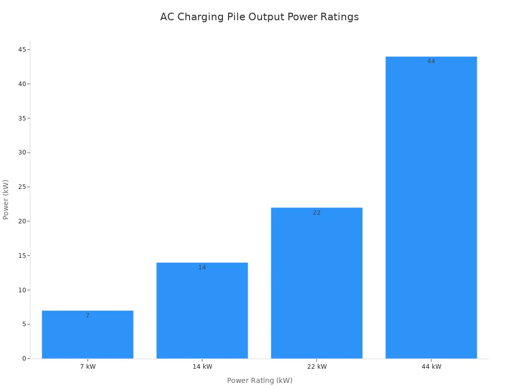 Bar chart comparing output power ratings of European AC charging piles