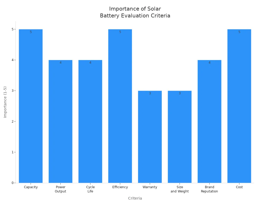 Bar chart comparing importance ratings of home solar battery backup system evaluation criteria