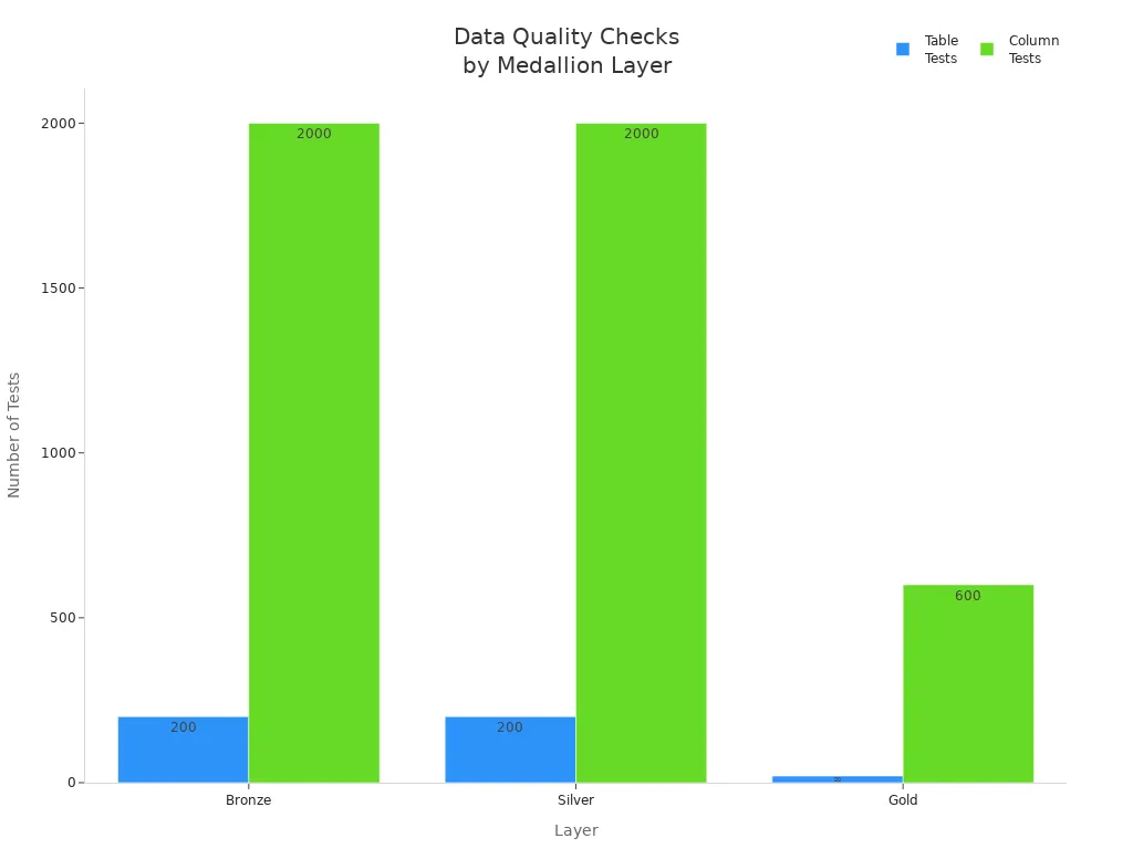 Grouped bar chart comparing table and column tests across Bronze, Silver, and Gold layers