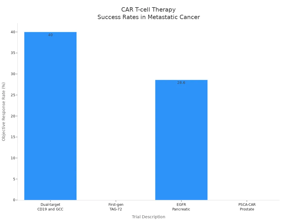 Bar chart comparing objective response rates of four CAR T-cell therapy trials in metastatic cancers
