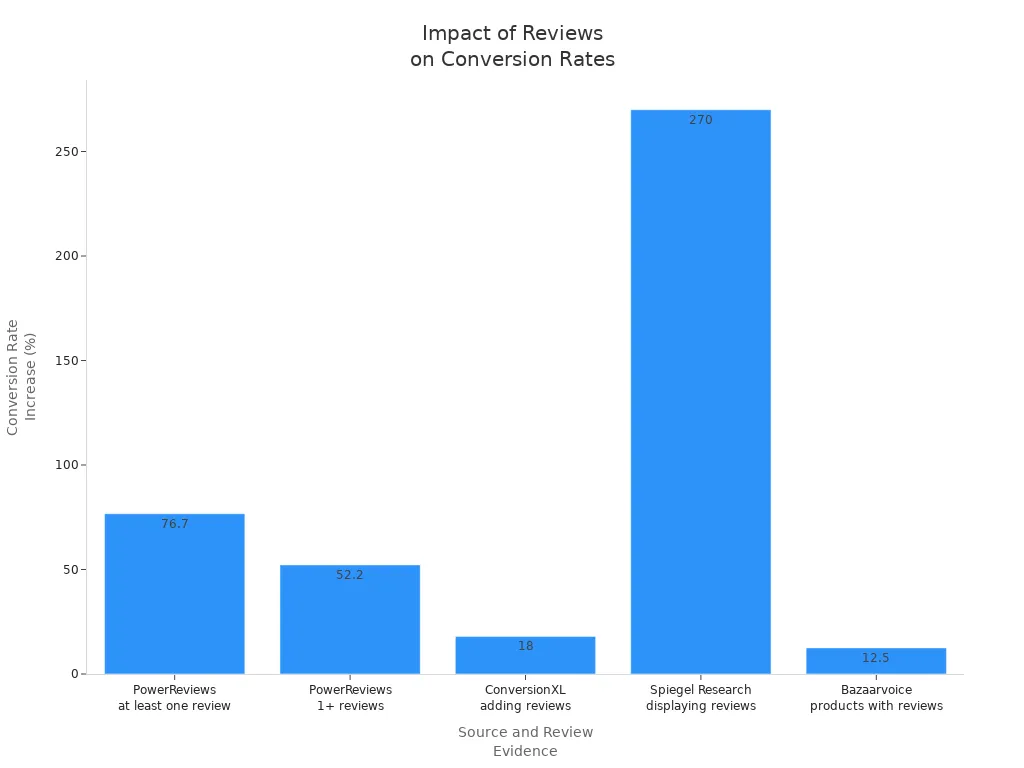 Bar chart showing conversion rate increases from customer reviews by source