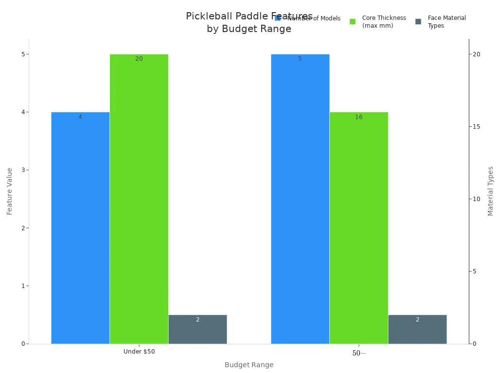 Grouped bar chart comparing paddle models, core thickness, and face material types across two budget ranges for responsive pickleball rackets.