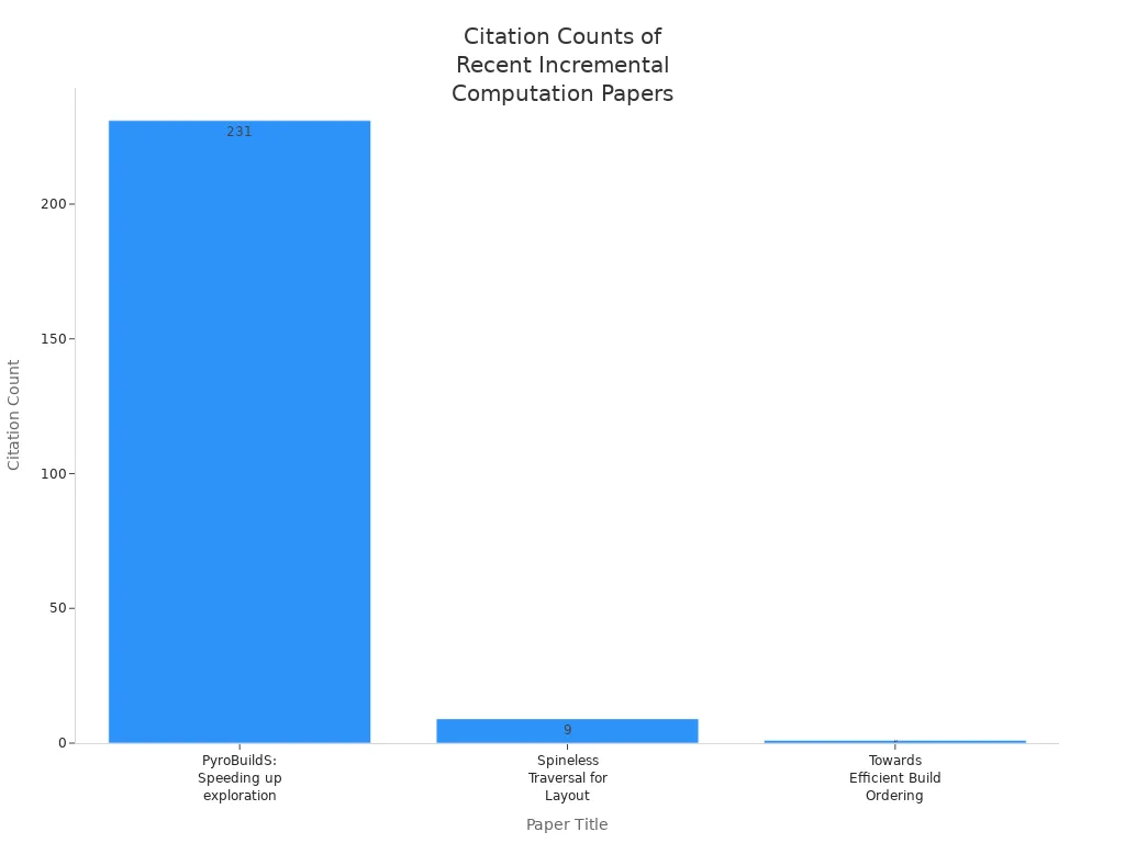 Bar chart comparing citation counts of recent incremental computation research papers