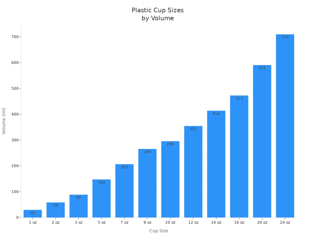 Bar chart showing plastic cup sizes and their volumes in milliliters