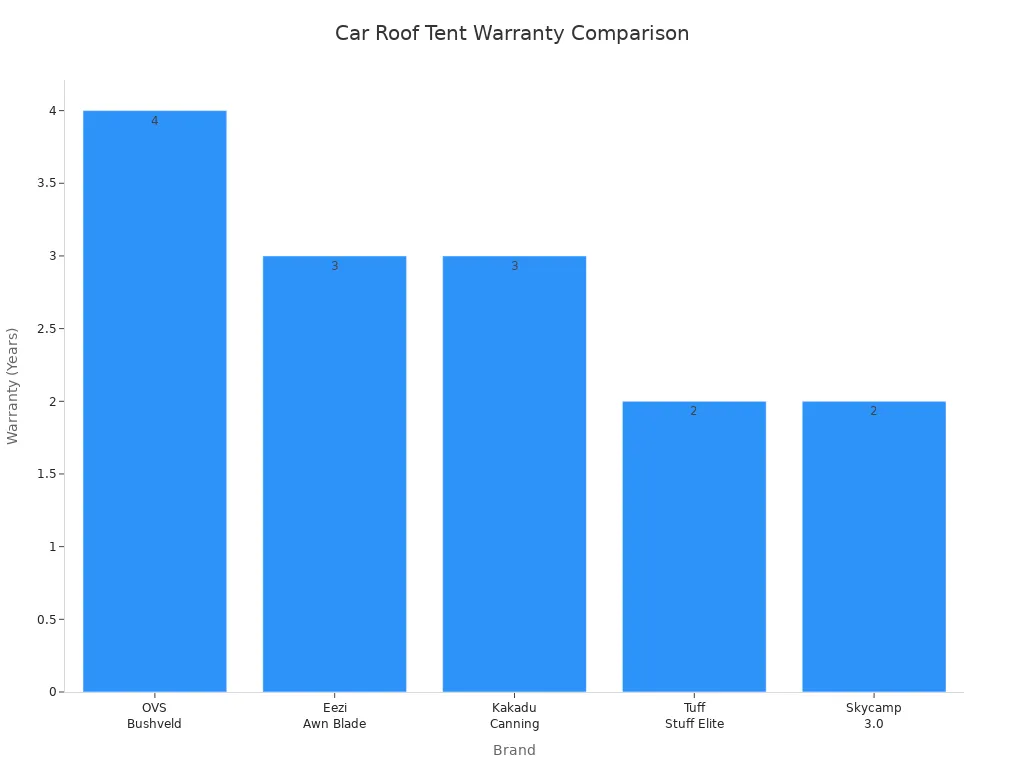Bar chart comparing warranty periods of leading car roof tent brands