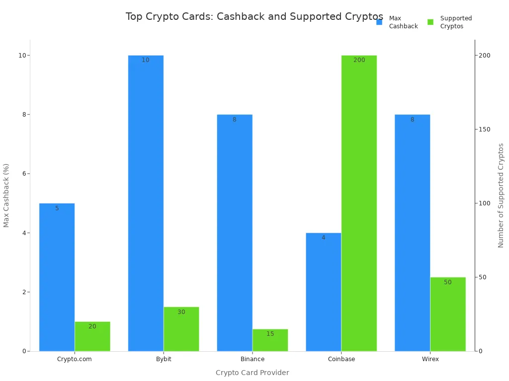 Bar chart comparing max cashback and supported cryptocurrencies for top crypto cards in 2026