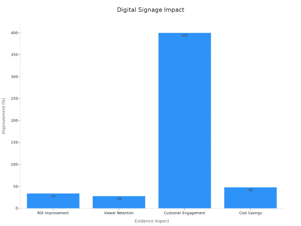 Bar chart displaying digital signage evidence percentages showing ROI, retention, engagement, and cost savings improvements