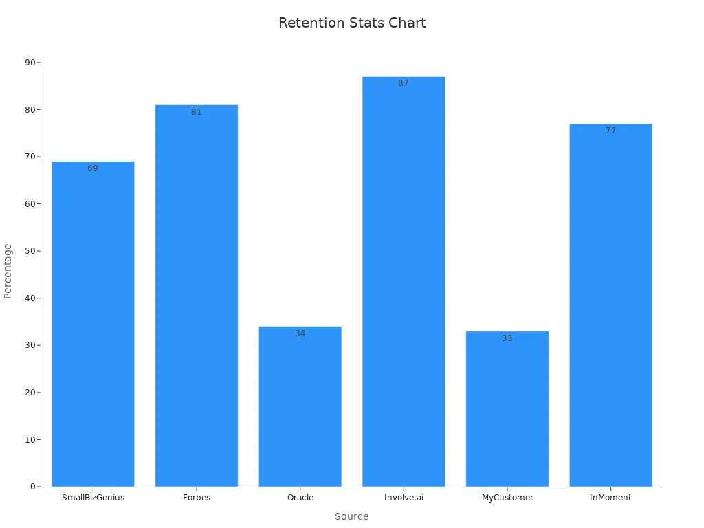 A bar chart illustrating customer service retention statistics from various sources