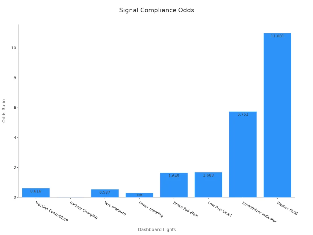 Bar chart showing odds ratios for dashboard signals on maintenance compliance