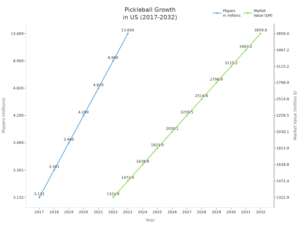 Line chart showing pickleball player growth and market value in the US from 2017 to 2032