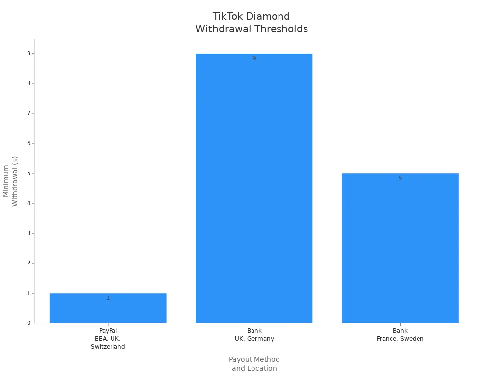 भुगतान विधि और स्थान के आधार पर TikTok Diamond से होने वाली कमाई के लिए न्यूनतम निकासी सीमा दर्शाने वाला बार चार्ट