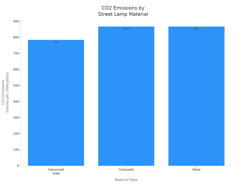 Столбчатая диаграмма, сравнивающая выбросы CO2 от оцинкованной стали, композитных и деревянных столбов уличного освещения