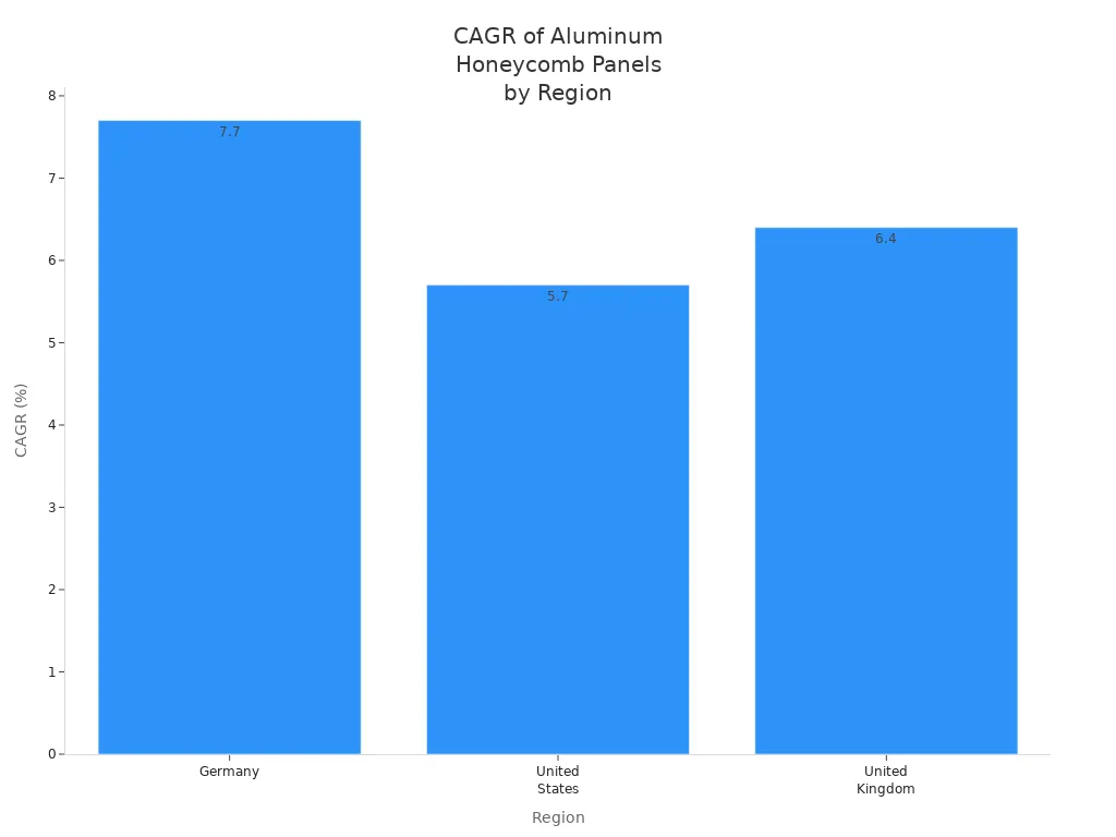 Bar chart showing CAGR of aluminum honeycomb panels in Germany, United States, and United Kingdom
