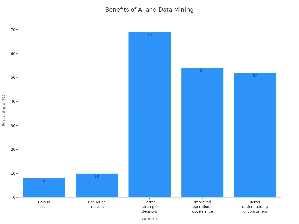 Bar chart showing benefits of AI and data mining in automation