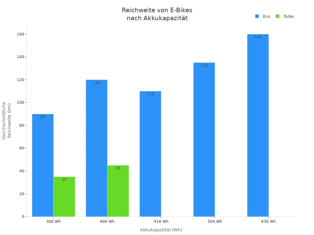 Balkendiagramm zeigt, wie die Reichweite von E-Bikes mit Mittelmotor je nach Akkukapazität und Unterstützungsstufe variiert.
