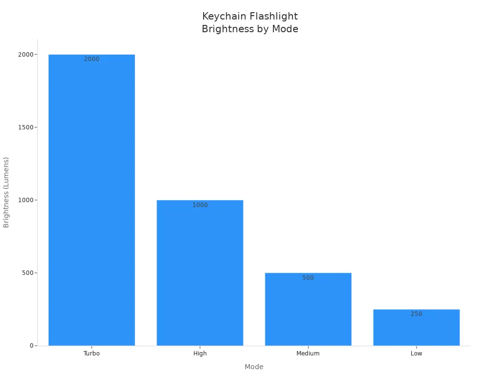 Bar chart comparing brightness in lumens for Turbo, High, Medium, and Low modes of keychain flashlights