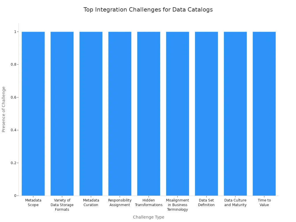 Bar chart showing nine key integration challenges for enterprise data catalog systems