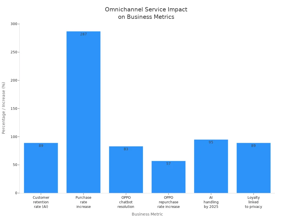 Bar chart comparing business metrics impacted by effective omnichannel customer service, including retention, purchase rates, chatbot resolution, repurchase, AI handling, and loyalty.