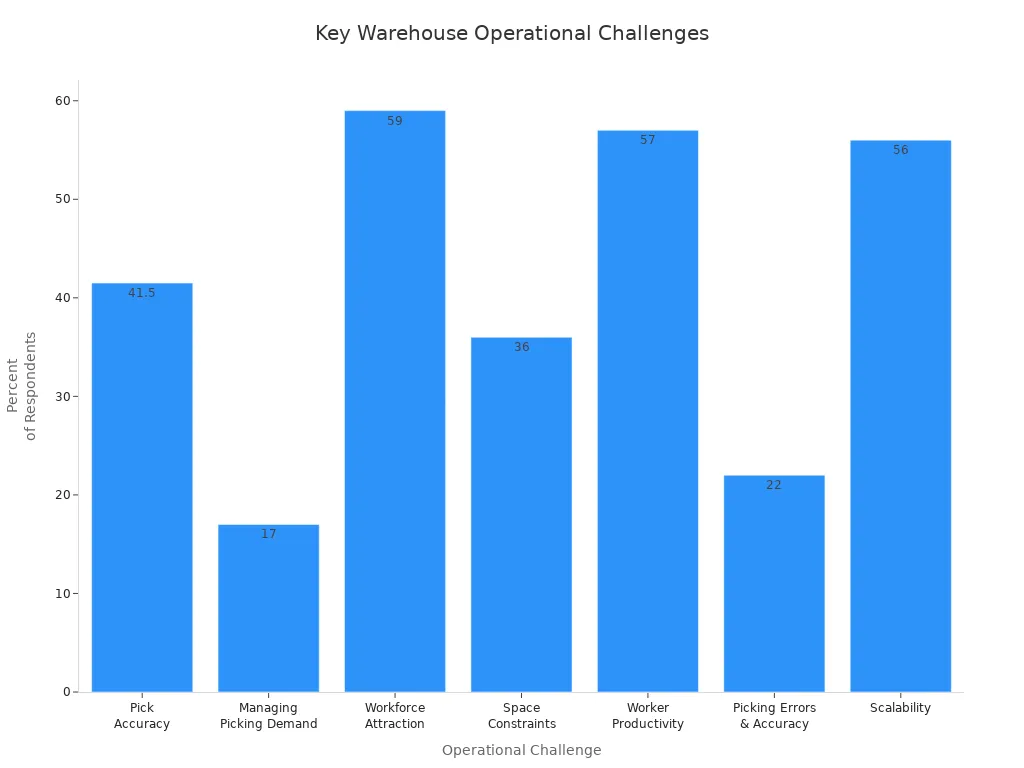 Bar chart comparing percentages of key operational challenges in modern warehouses