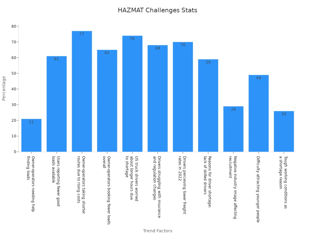 Bar chart showing key HAZMAT transport statistics