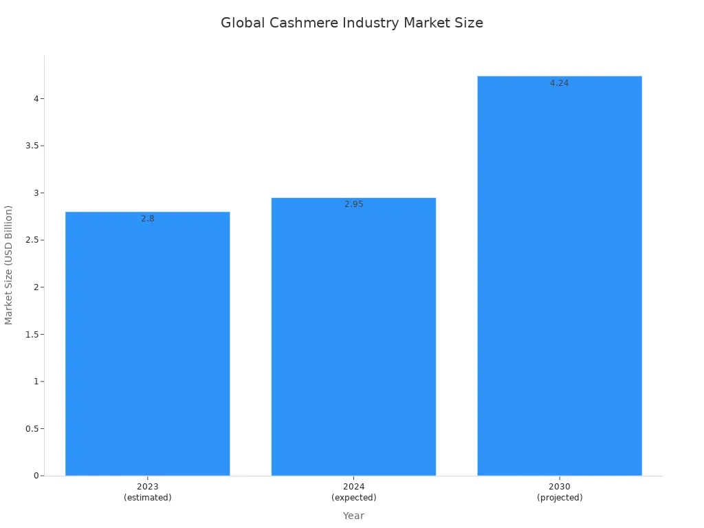 A bar chart showing the global cashmere industry market size in USD Billion for 2023, 2024, and 2030.