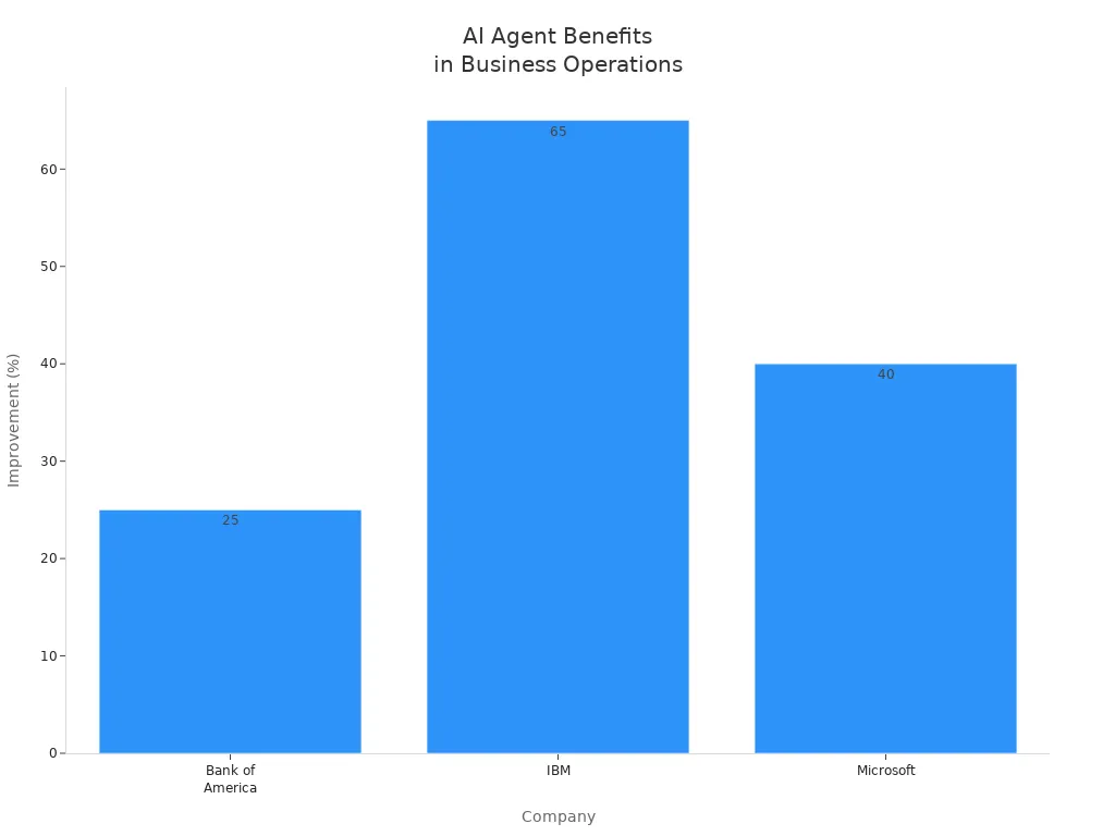 Bar chart showing percentage improvements from AI agents at Bank of America, IBM, and Microsoft