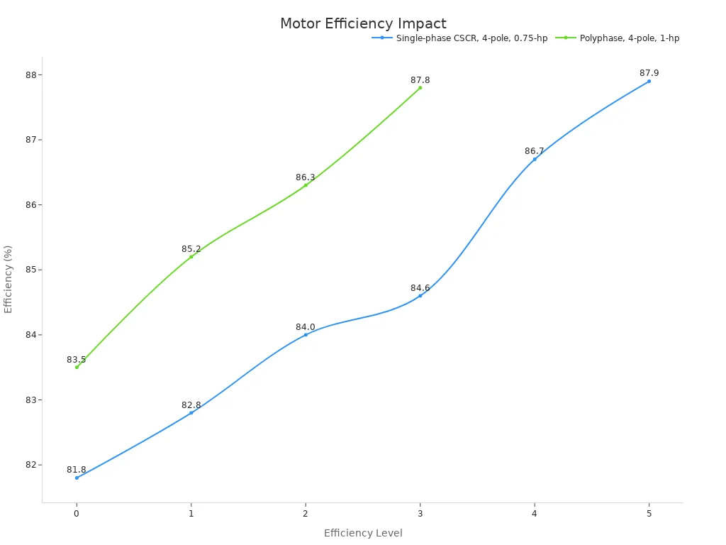 Line chart showing trends of motor efficiency levels and percentages for different motor types.