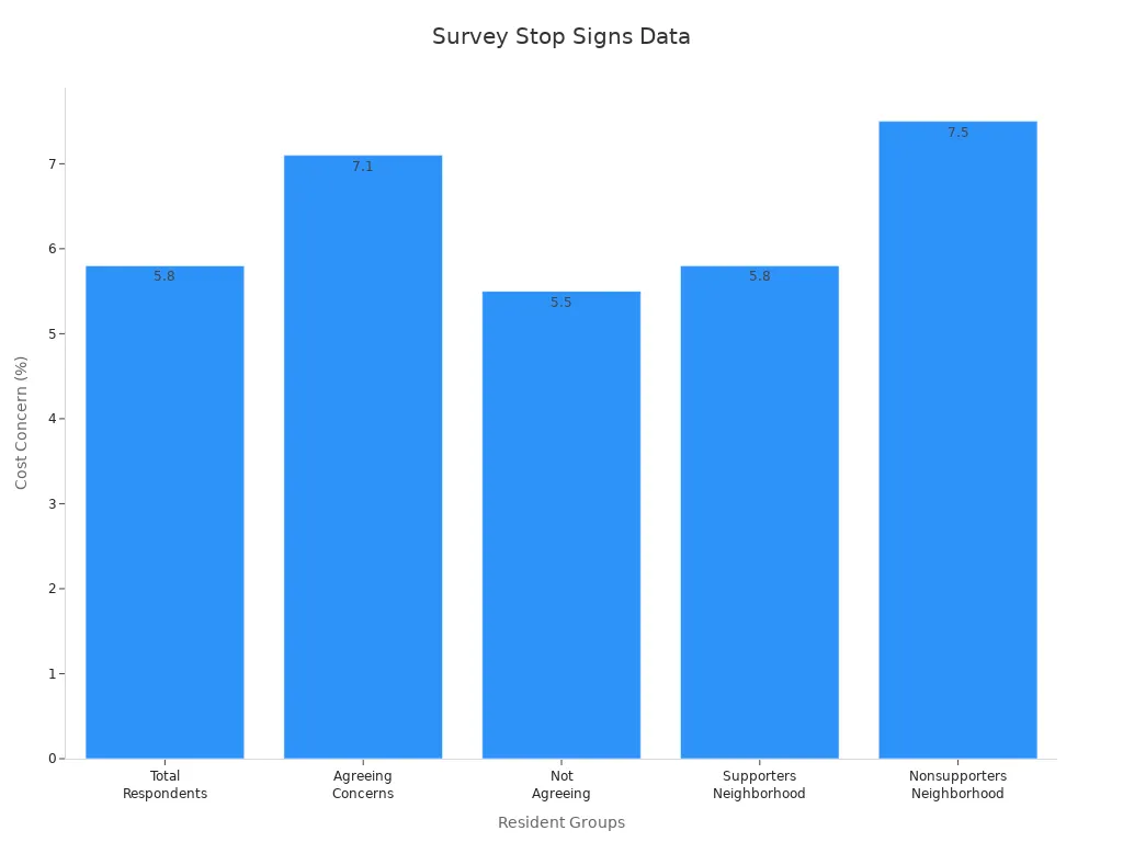 Bar chart of survey percentages for stop signs and sidewalks