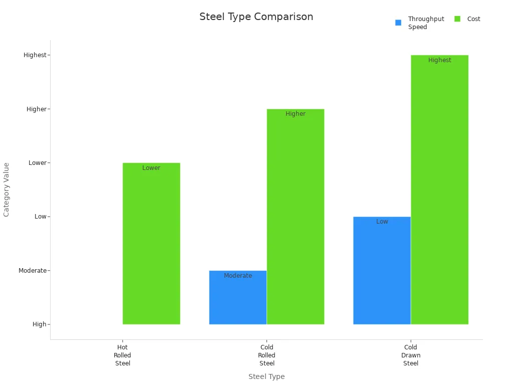 Bar chart comparing throughput speed and cost for hot rolled, cold rolled, and cold drawn steel