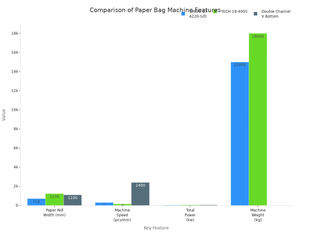 แผนภูมิแท่งเปรียบเทียบความเร็วของเครื่องผลิตถุงกระดาษ กำลัง น้ำหนัก และความกว้างม้วนของซัพพลายเออร์สามราย