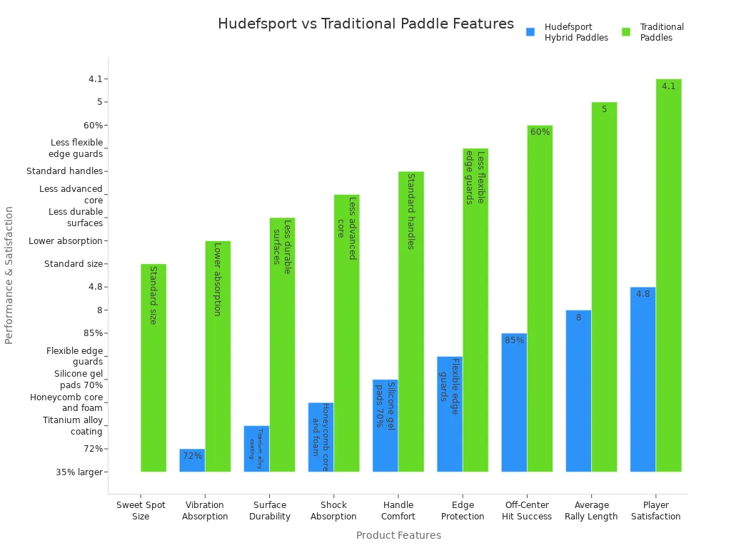 Bar chart comparing Hudefsport Hybrid Paddles and Traditional Paddles across features and customer satisfaction