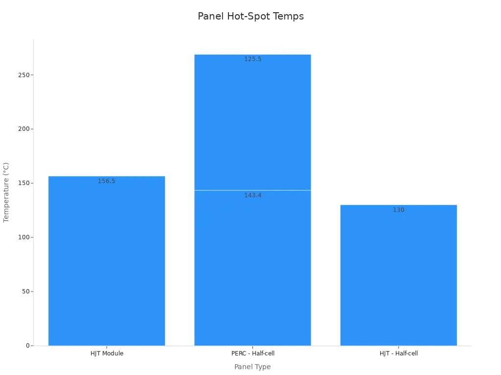 Bar chart comparing hot-spot temperatures of various panel types