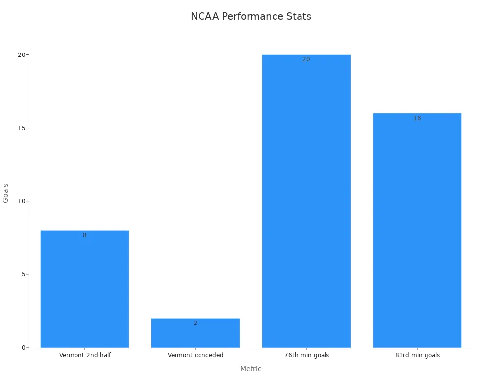 Bar chart showing NCAA tournament goals metrics