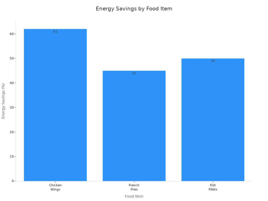 Bar chart showing energy savings of air fryers versus deep fryers for chicken wings, french fries, and fish fillets