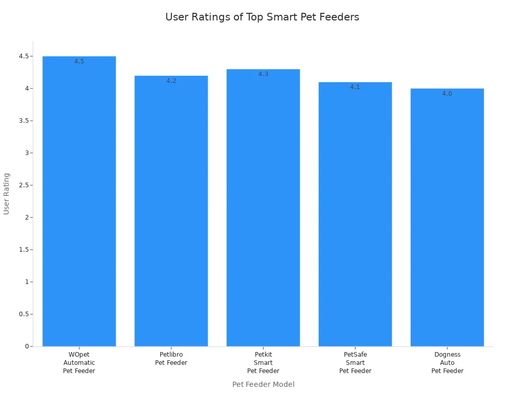 Bar chart comparing user ratings of five smart pet feeder models