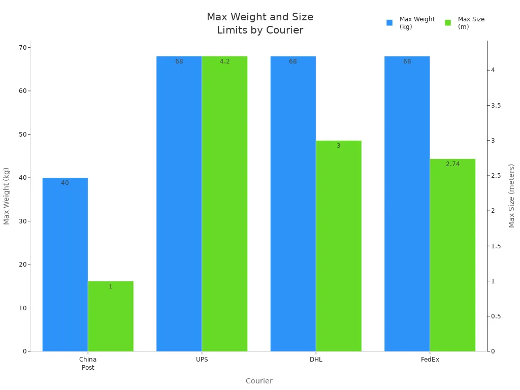 Grouped bar chart comparing max weight and size limits for China Post, UPS, DHL, and FedEx