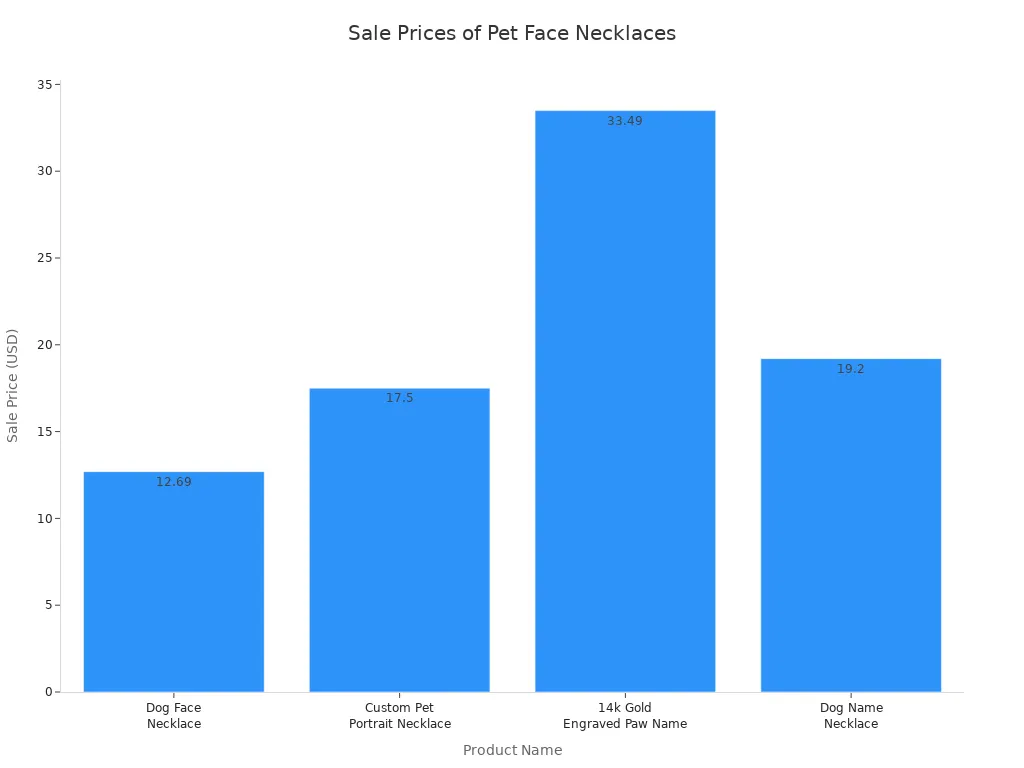 Bar chart comparing sale prices of trending pet face necklaces