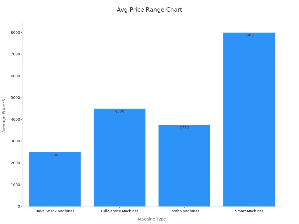 A bar chart showing the average prices of different snack vending machines