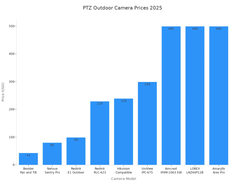 Bar chart comparing prices of PTZ outdoor security cameras with no subscription in 2025