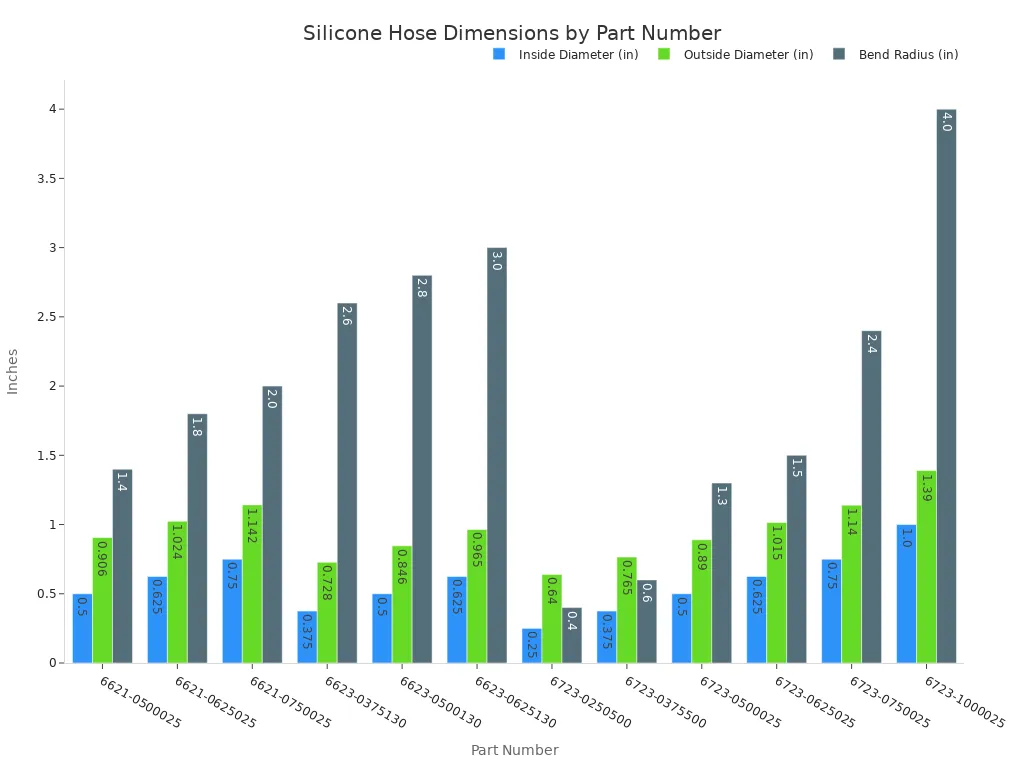 Grouped bar chart comparing inside diameter, outside diameter, and bend radius of silicone hoses by part number