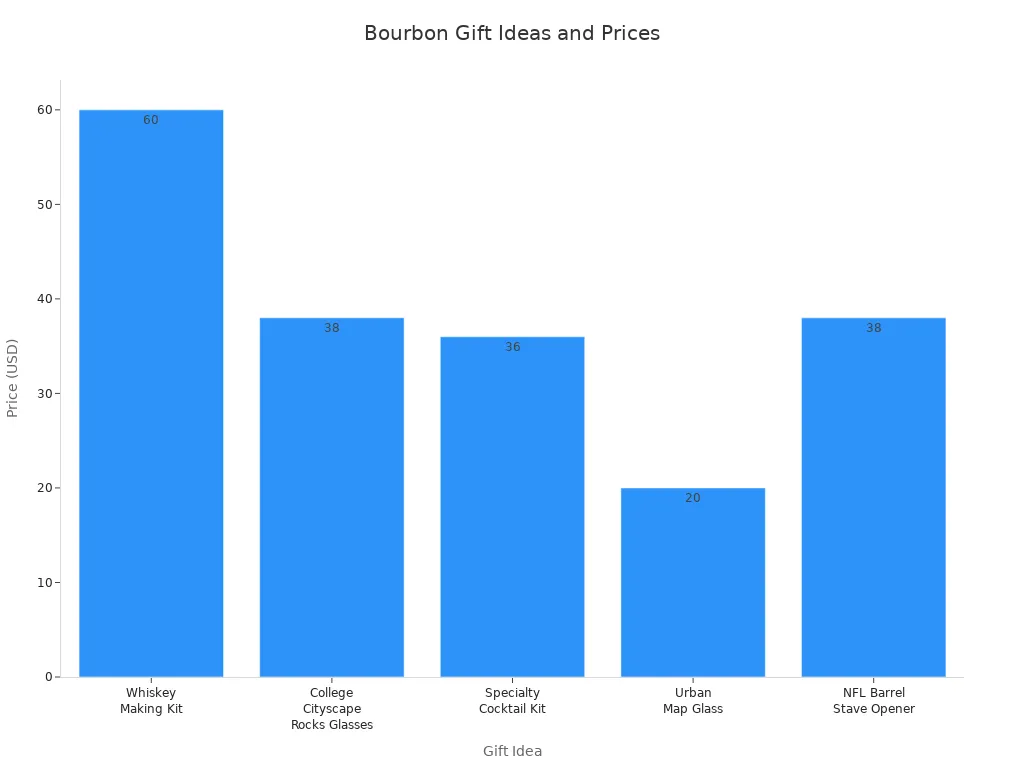 Bar chart comparing prices of unique bourbon gift ideas