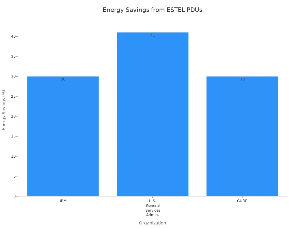 Bar chart showing energy savings by organization using ESTEL Smart Power Distribution Units