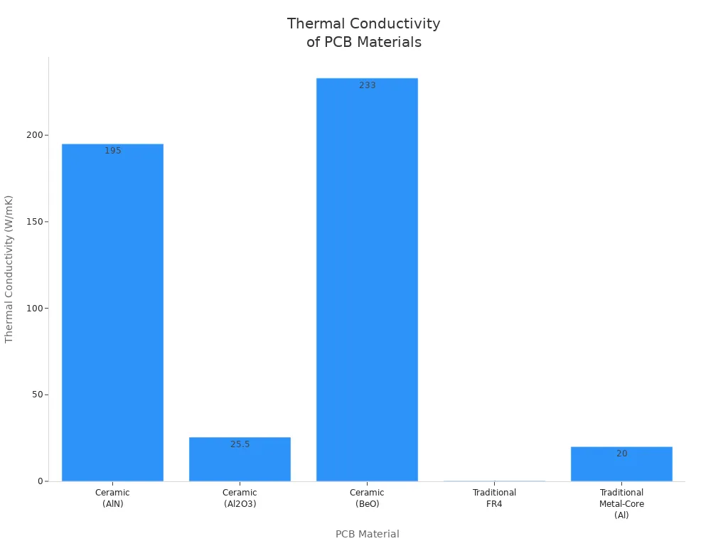 Bar chart comparing thermal conductivity of ceramic and traditional PCB materials