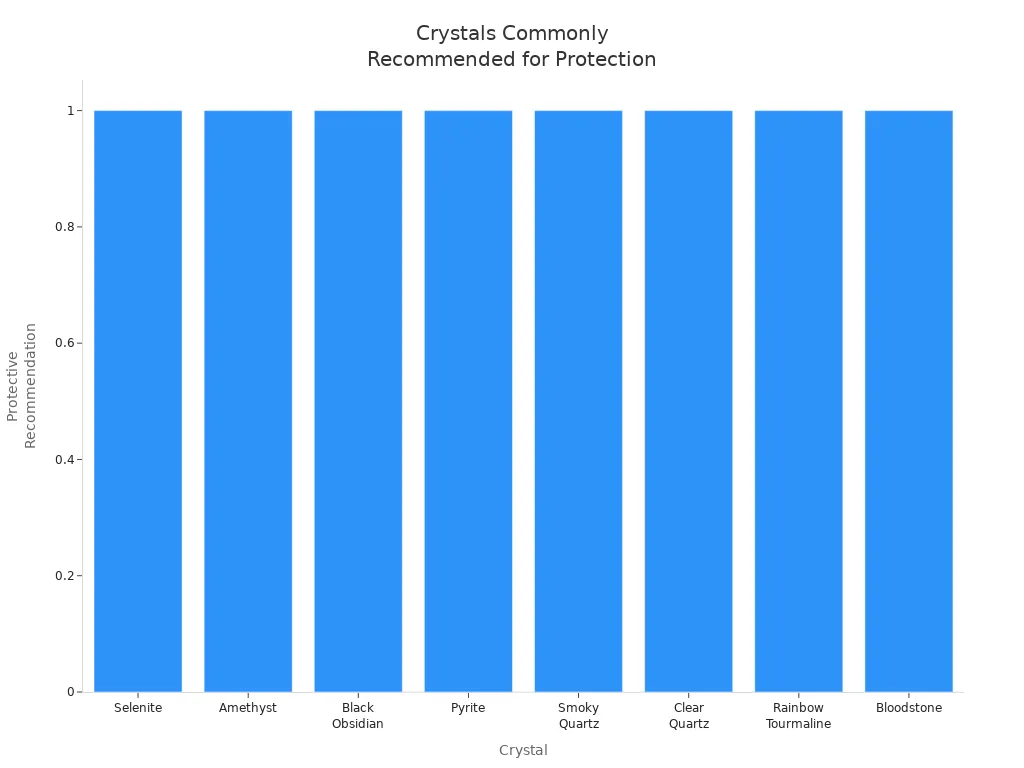 Bar chart showing eight crystals most recommended for protection against evil energy
