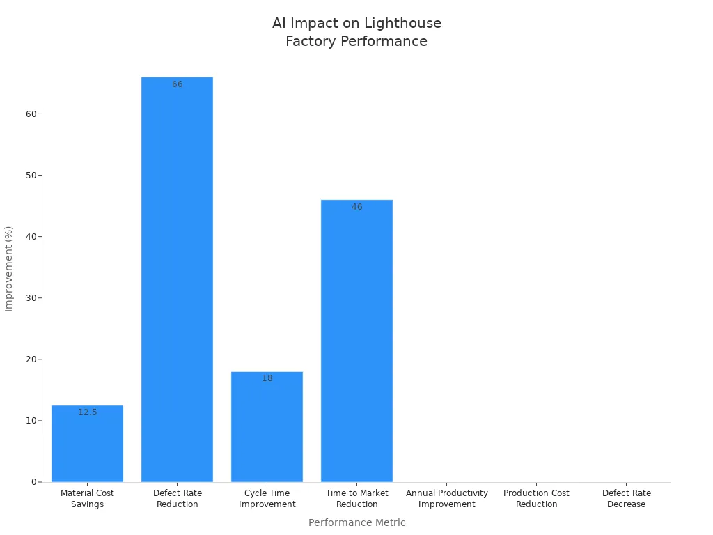 Bar chart showing percentage improvements in cost, defect rate, productivity, and time to market due to AI in Lighthouse Factories
